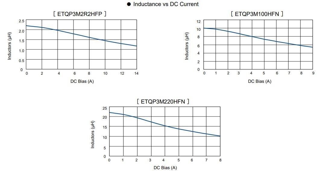 Performance Graph - Panasonic Electronic Components High Frequency ETQP-M-HF Power Inductor Auto Grade
