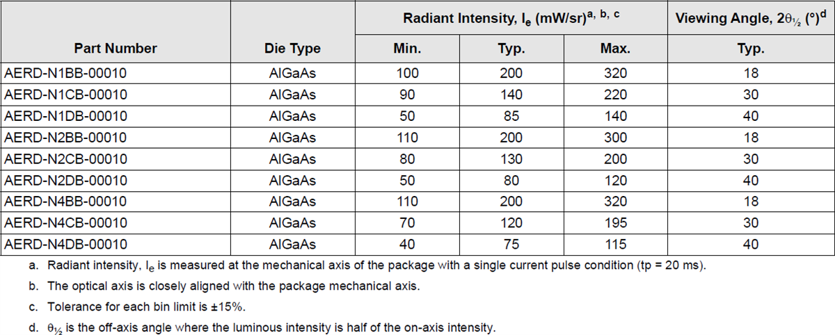 Chart - Broadcom AERD-NxxB Infrared SMT Round Lamps