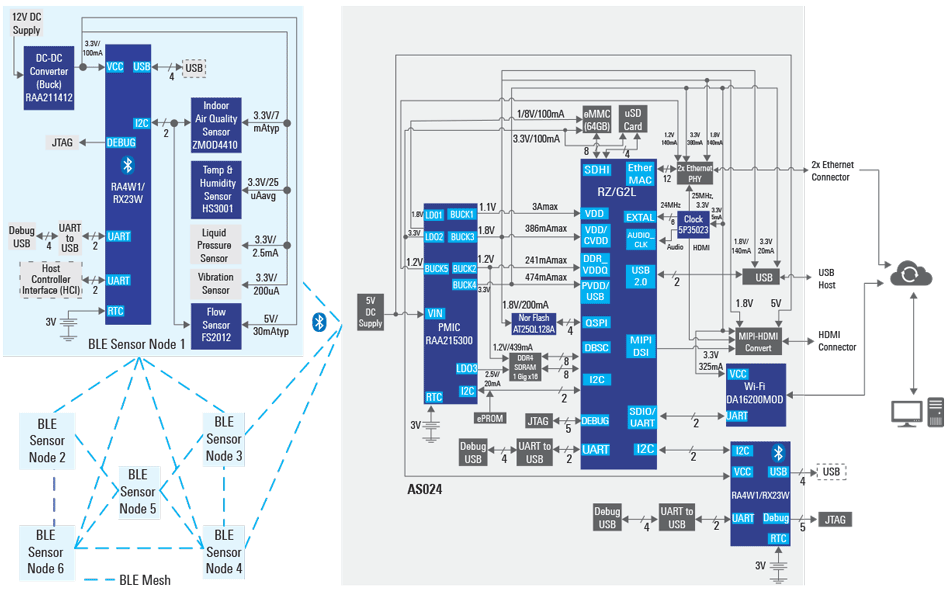 Renesas Electronics Network Gateway for Bluetooth® Low Energy Mesh
