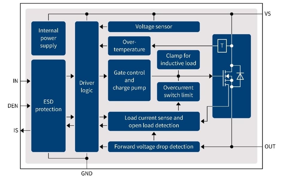 Block Diagram - Infineon Technologies PROFET™ +12V Automotive Smart High-Side Switches