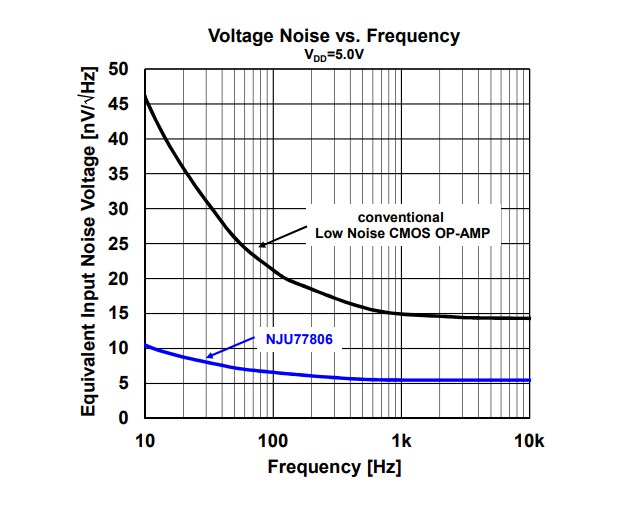 Performance Graph - Nisshinbo NJU77806 Operational Amplifier