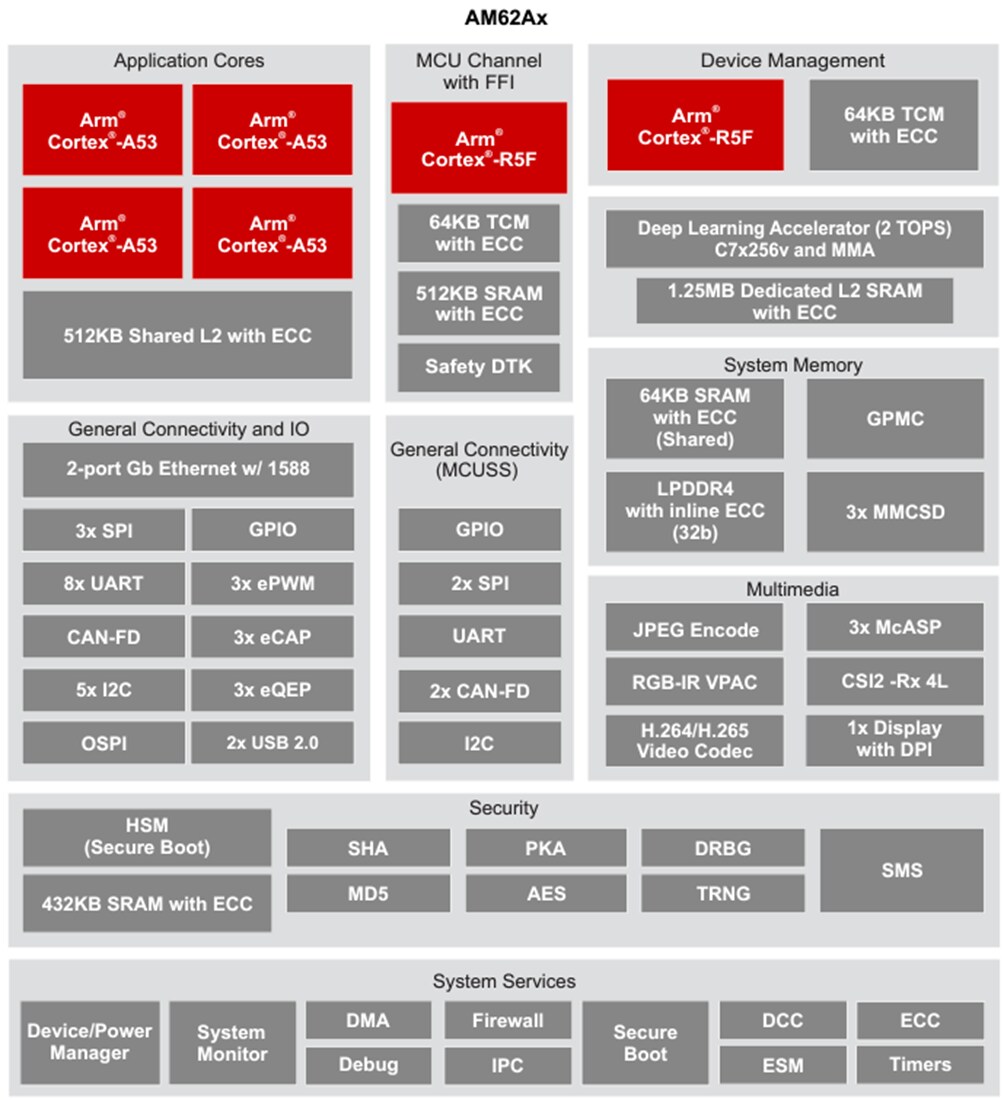 Block Diagram - Texas Instruments AM62A/AM62A-Q1 Arm®-Based Processors