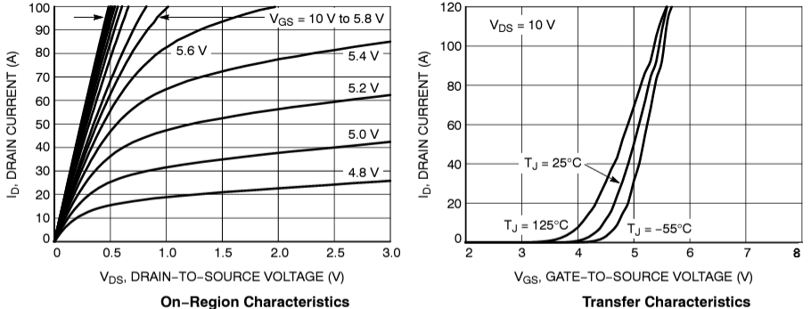 Performance Graph - onsemi NTMFSC006N Dual Cool N-Channel Power MOSFET