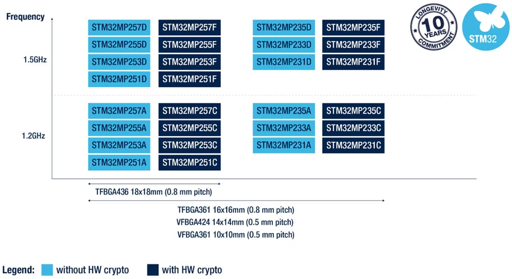 STMicroelectronics STM32MP2 Microprocessors