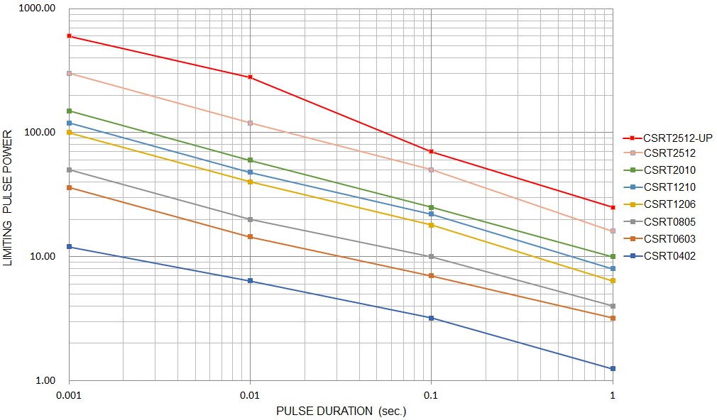 Performance Graph - Stackpole Electronics CSRT Thin Film Current Sensing Resistors