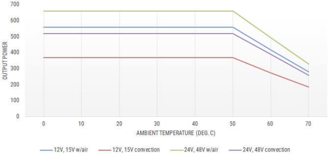 Performance Graph - Advanced Energy / SL Power NCF660 Medical Power Supplies