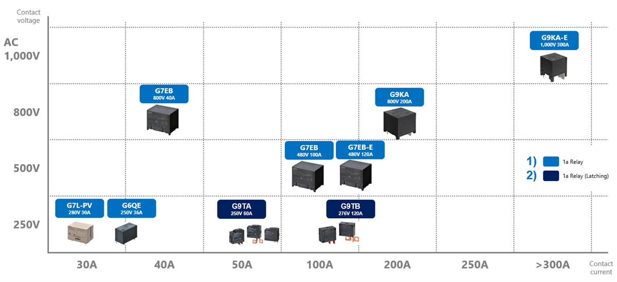 Omron Electronics Battery Energy Storage System Solutions