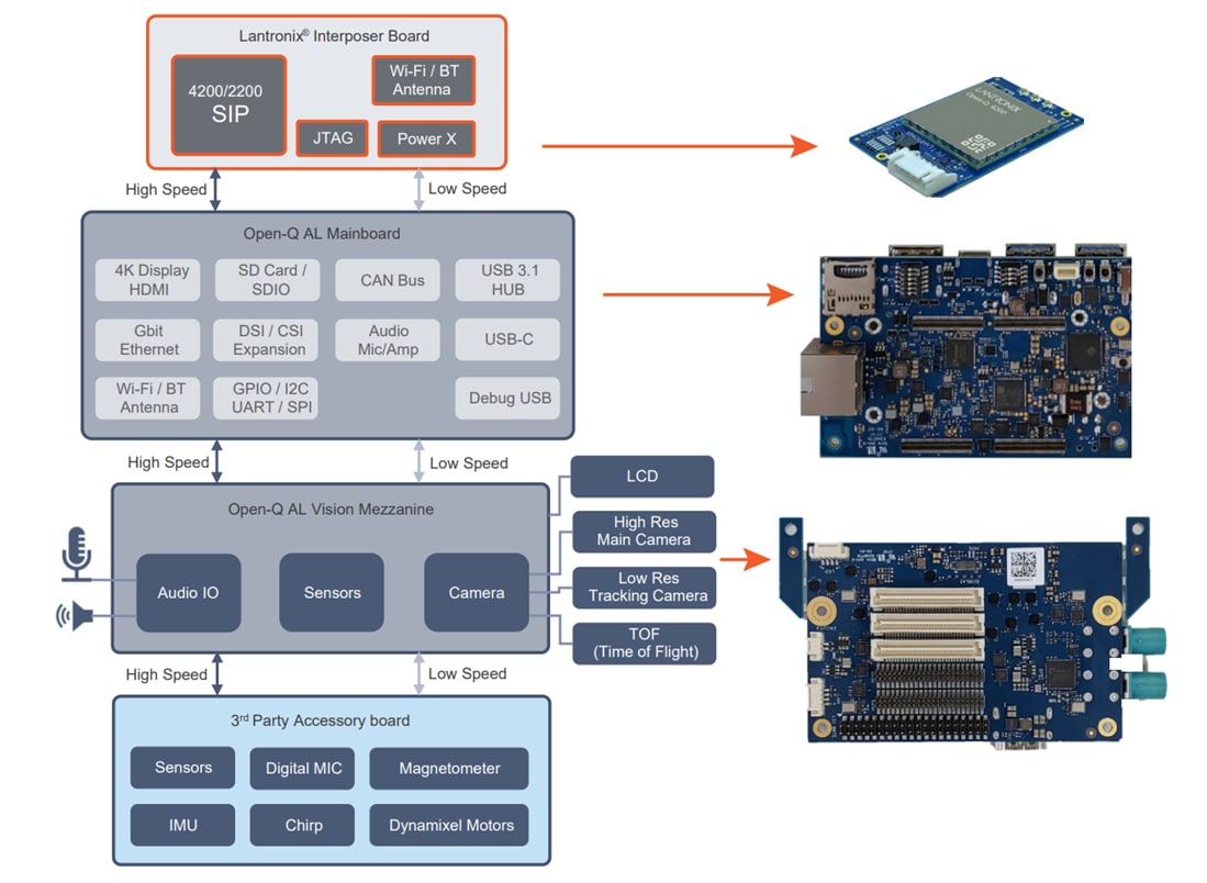 Block Diagram - Lantronix Open-Q™ RB Development Kits