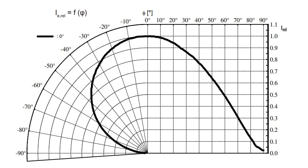 Performance Graph - ams OSRAM Power TOPLED™ SFH 4240B/4250B LEDs