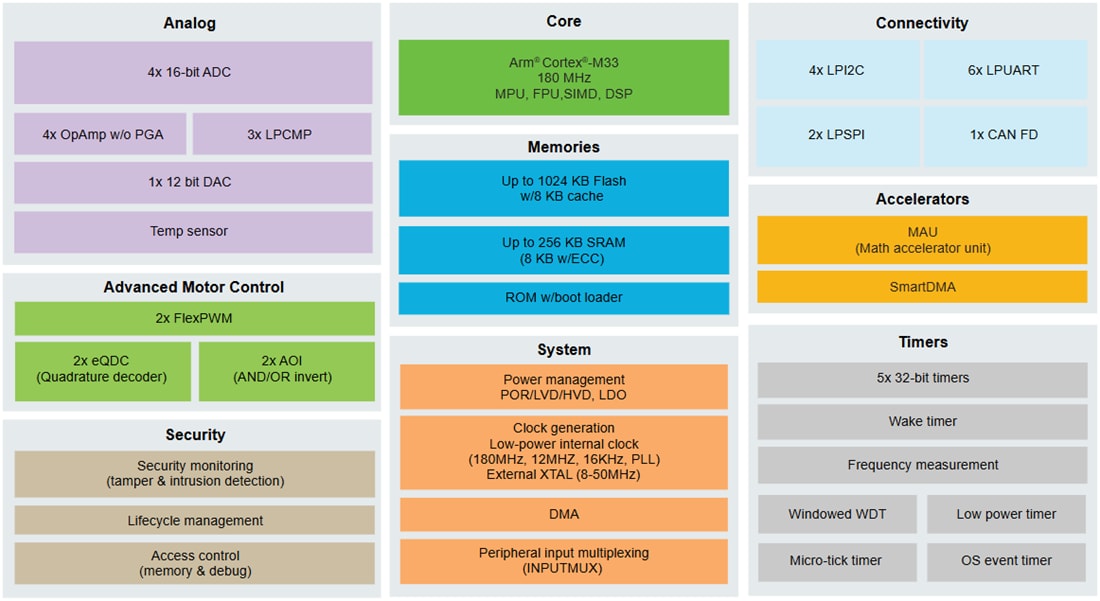 Block Diagram - NXP Semiconductors MCX A34x Arm® Cortex®-M33 Microcontrollers