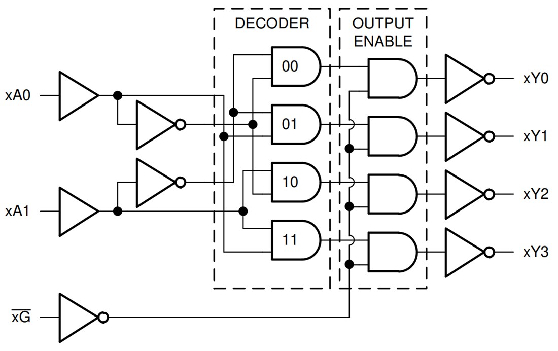 Block Diagram - Texas Instruments SN74ACT139/SN74ACT139-Q1 2-to-4 Line Decoder/Demux