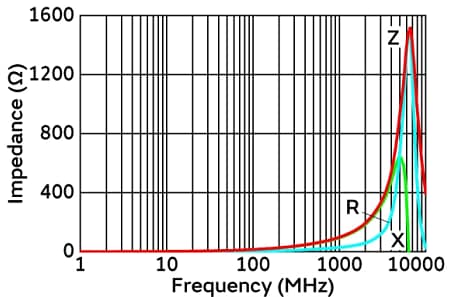 Performance Graph - Murata Electronics BLM15VM Automotive Ferrite Bead Inductor