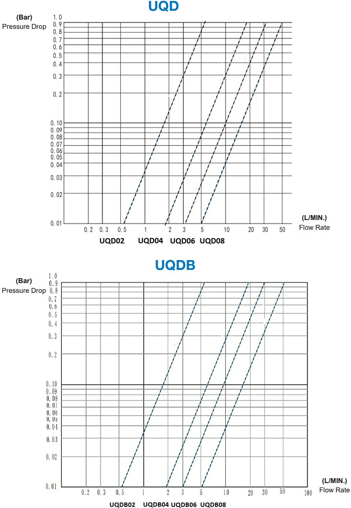 Performance Graph - Amphenol Industrial UQD/UQDB/BMQC/LQC/MQD Liquid Cooling Connectors