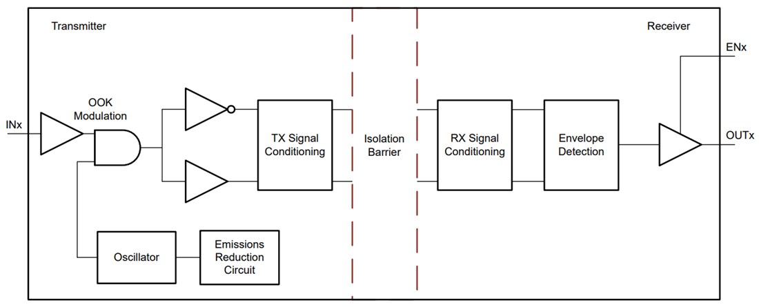 Block Diagram - Texas Instruments ISO644x Quad-Channel Digital Isolators