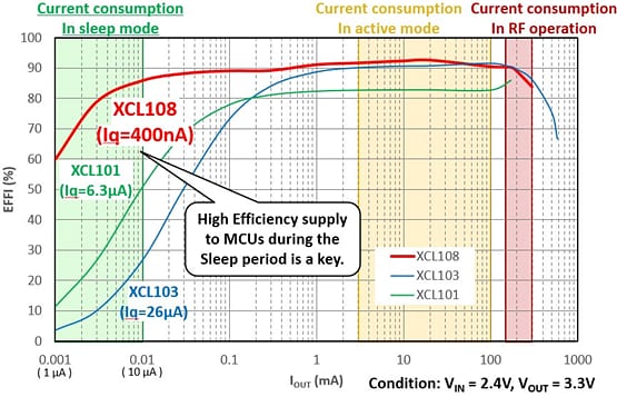 Performance Graph - Torex Semiconductor XCL108 Inductor Built-in Step-Up DC/DC Converters
