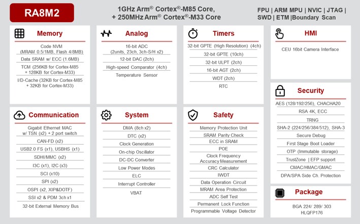 Block Diagram - Renesas Electronics RA8M2 Microcontrollers