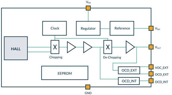 Block Diagram - Melexis MLX91218 Low Field IMC-Hall® Current Sensor