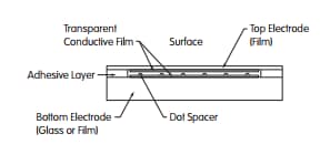 Cross Section of Touch Screen